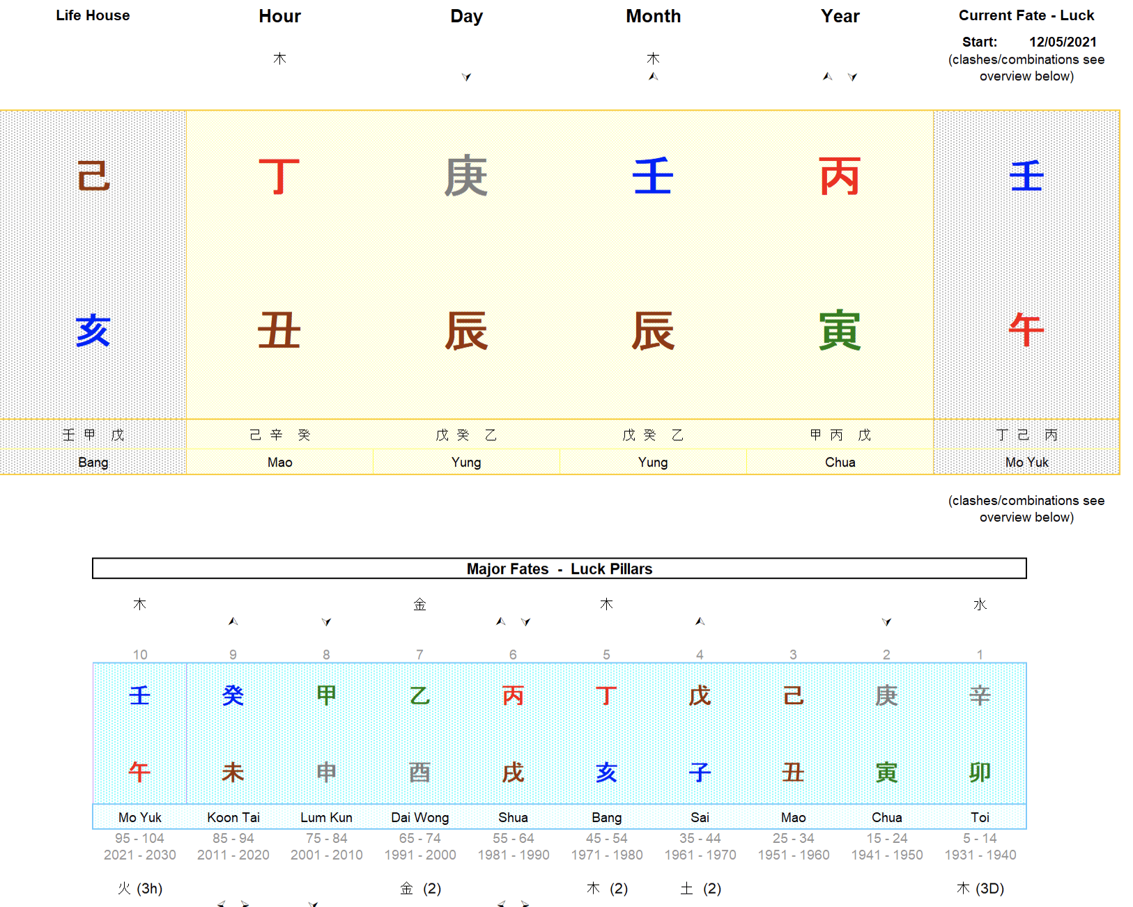 The Chinese Astrology of the Life Death of Queen Elizabeth II